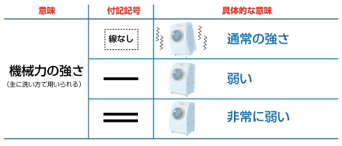 強さを表す付記記号