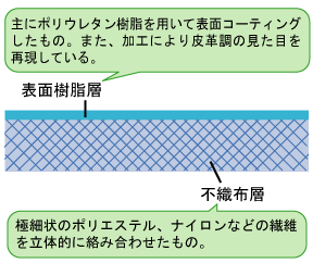 人工皮革の構造