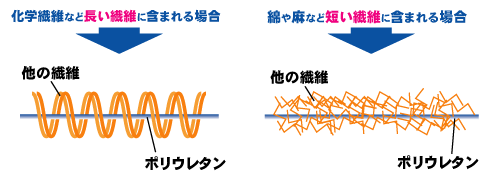 ポリウレタン