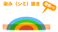 少し時間が経過した染み