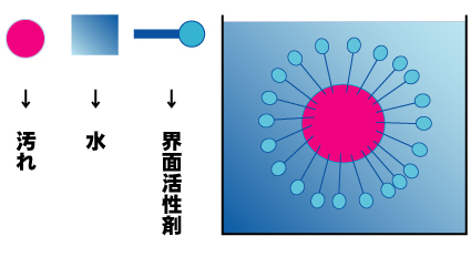 界面活性剤